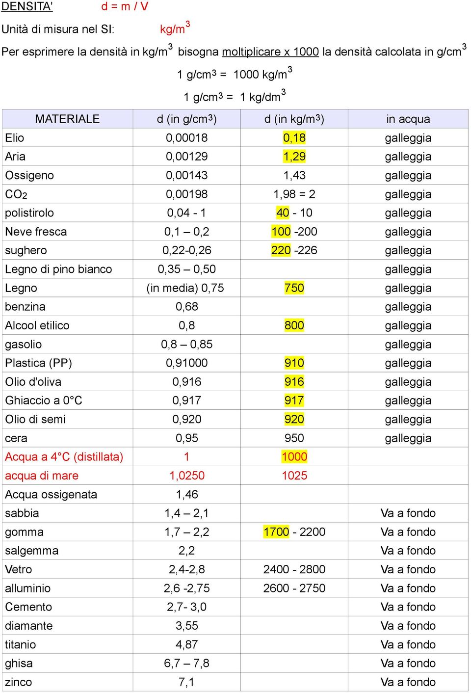 fresca 0,1 0,2 100-200 galleggia sughero 0,22-0,26 220-226 galleggia Legno di pino bianco 0,35 0,50 galleggia Legno (in media) 0,75 750 galleggia benzina 0,68 galleggia Alcool etilico 0,8 800