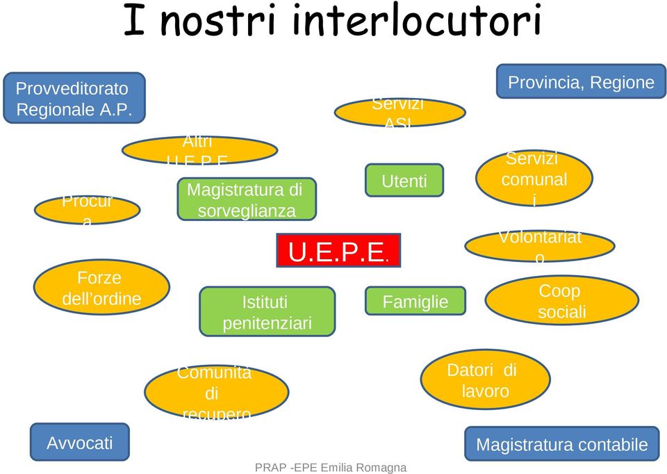 Utenti Famiglie Provincia, Regione Servizi comunal i Volontariat o Coop