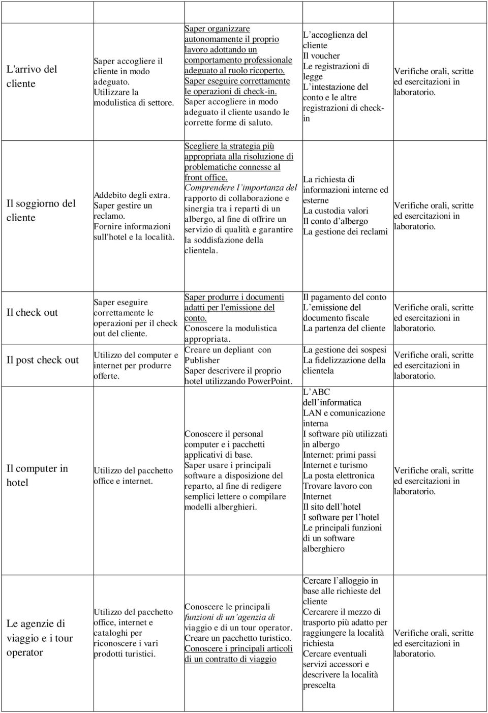 Saper accogliere in modo adeguato il cliente usando le corrette forme di saluto.