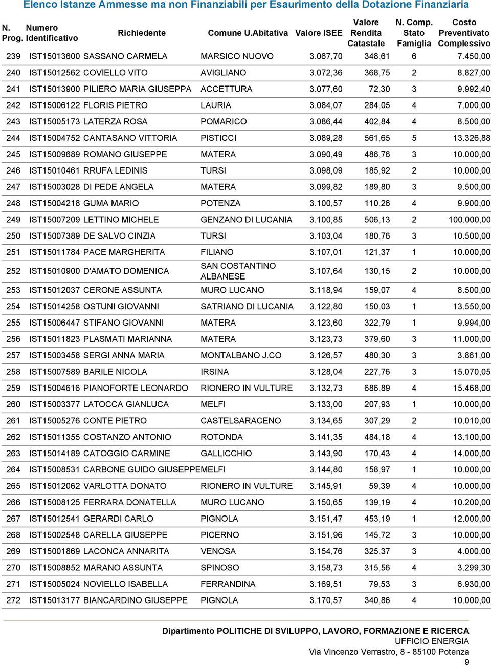 086,44 402,84 4 8.500,00 244 IST15004752 CANTASANO VITTORIA PISTICCI 3.089,28 561,65 5 13.326,88 245 IST15009689 ROMANO GIUSEPPE MATERA 3.090,49 486,76 3 10.