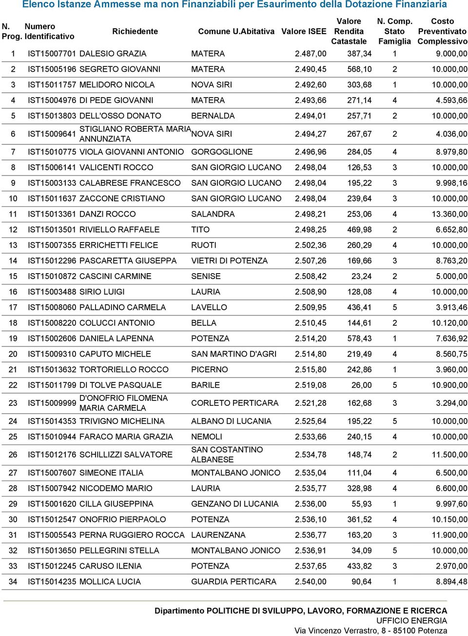 494,01 257,71 2 10.000,00 6 IST15009641 STIGLIANO ROBERTA MARIA NOVA SIRI 2.494,27 267,67 2 4.036,00 ANNUNZIATA 7 IST15010775 VIOLA GIOVANNI ANTONIO GORGOGLIONE 2.496,96 284,05 4 8.