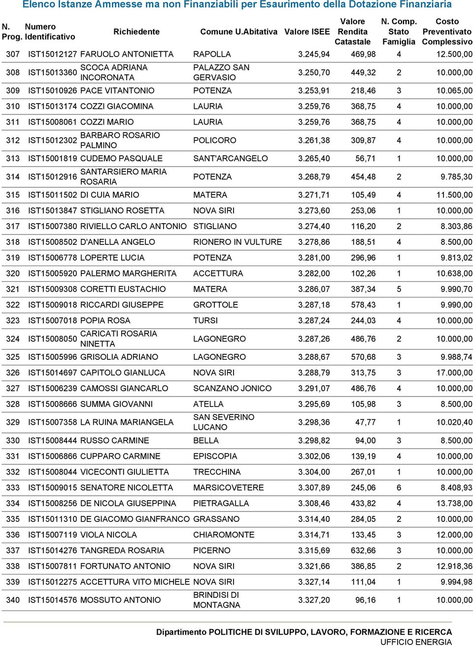 261,38 309,87 4 10.000,00 313 IST15001819 CUDEMO PASQUALE SANT'ARCANGELO 3.265,40 56,71 1 10.000,00 314 IST15012916 SANTARSIERO MARIA ROSARIA POTENZA 3.268,79 454,48 2 9.