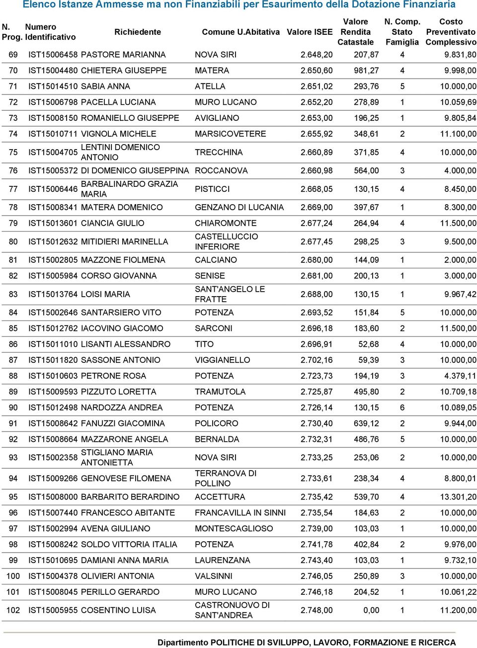 653,00 196,25 1 9.805,84 74 IST15010711 VIGNOLA MICHELE MARSICOVETERE 2.655,92 348,61 2 11.100,00 75 IST15004705 LENTINI DOMENICO ANTONIO TRECCHINA 2.660,89 371,85 4 10.