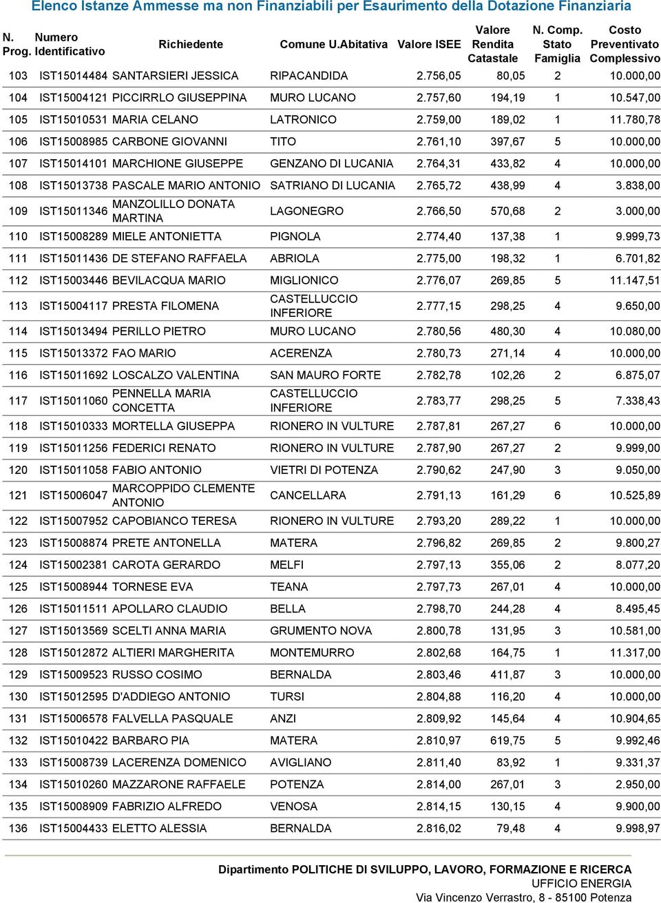 764,31 433,82 4 10.000,00 108 IST15013738 PASCALE MARIO ANTONIO SATRIANO DI LUCANIA 2.765,72 438,99 4 3.838,00 109 IST15011346 MANZOLILLO DONATA MARTINA LAGONEGRO 2.766,50 570,68 2 3.