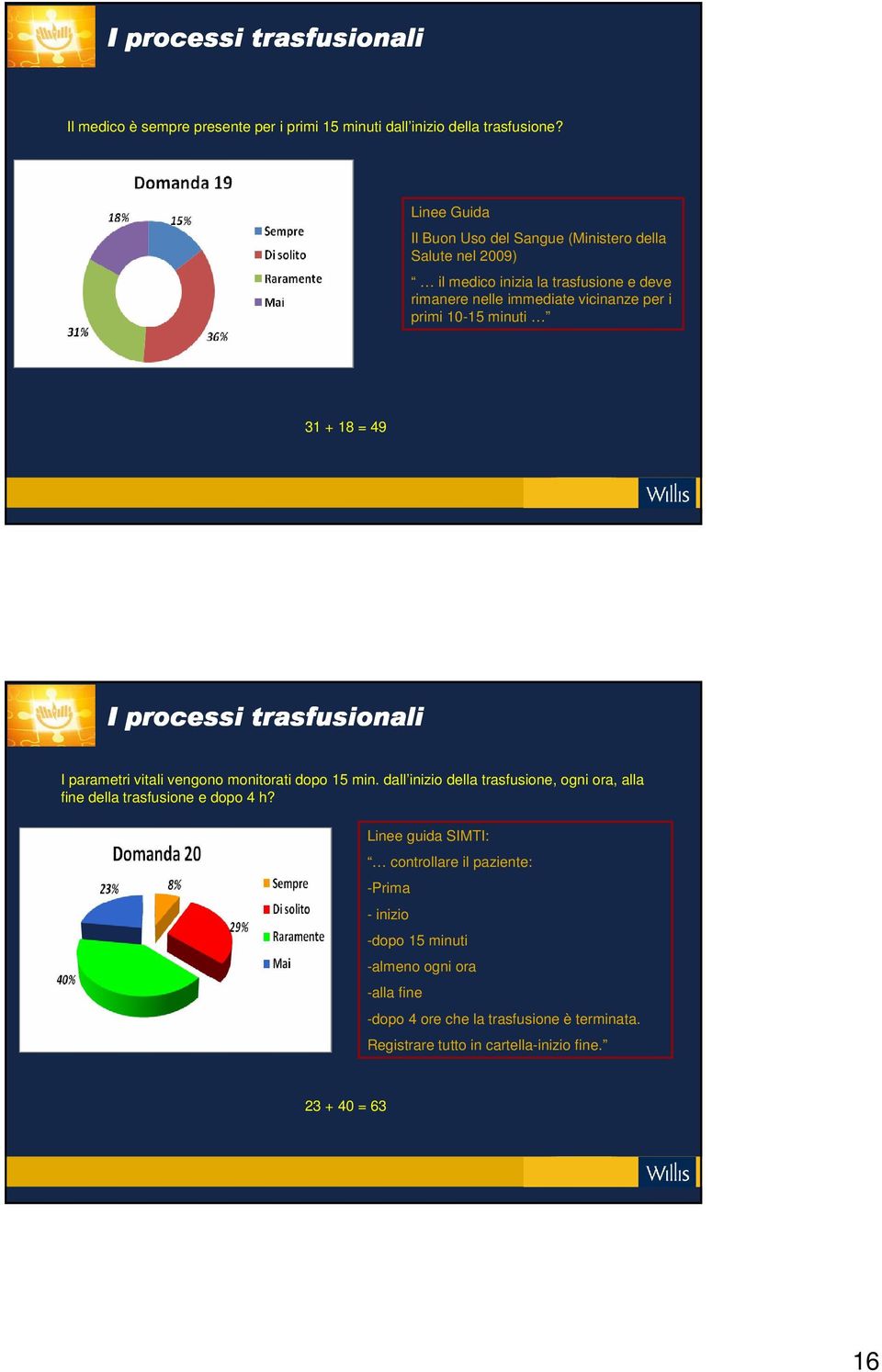 minuti 31 + 18 = 49 I processi trasfusionali I parametri vitali vengono monitorati dopo 15 min.