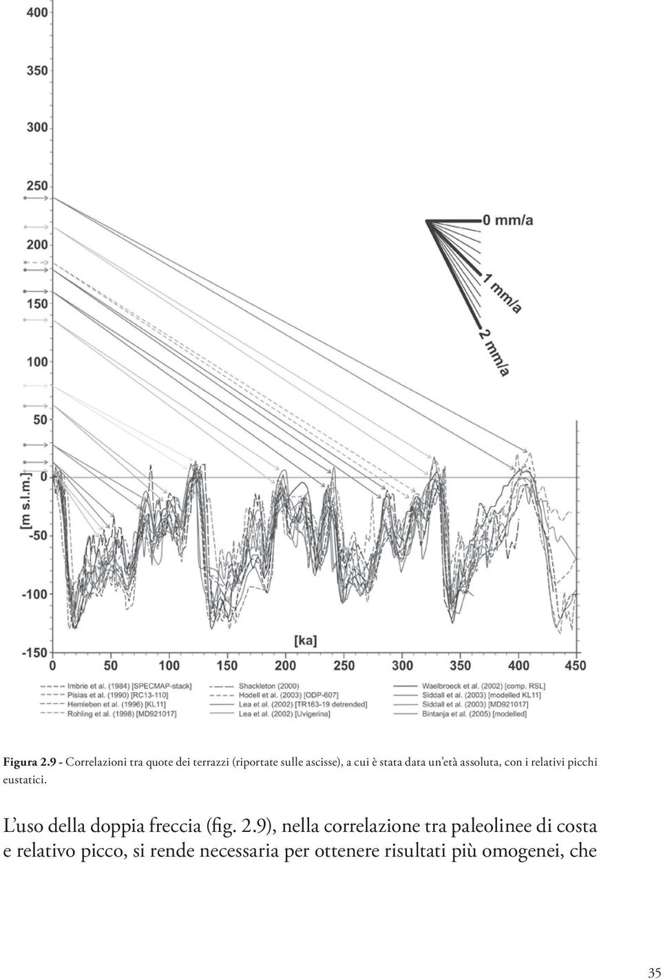 stata data un età assoluta, con i relativi picchi eustatici.