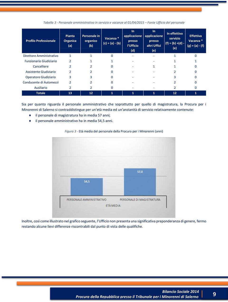 Funzionario Giudiziario 2 1 1 - - 1 1 Cancelliere 2 2 0-1 1 0 Assistente Giudiziario 2 2 0 - - 2 0 Operatore Giudiziario 3 3 0 - - 3 0 Conducente di Automezzi 2 2 0 - - 2 0 Ausiliario 2 2 0 - - 2 0