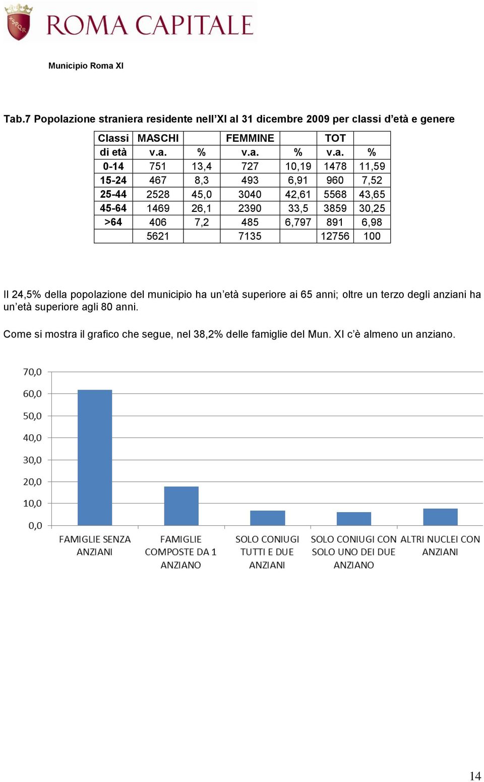 >64 406 7,2 485 6,797 891 6,98 5621 7135 12756 100 Il 24,5% della popolazione del municipio ha un età superiore ai 65 anni; oltre un terzo