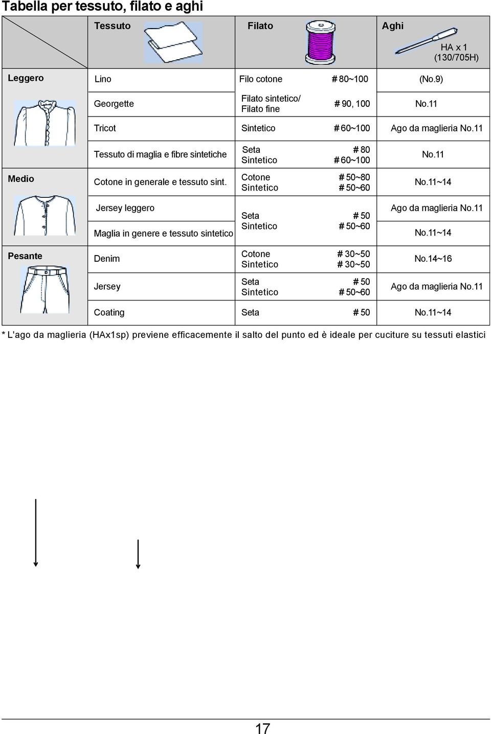 ~4 Jersey leggero Maglia in genere e tessuto sintetico Seta Sintetico # 50 # 50~60 Ago da maglieria No. No.~4 Pesante Denim Cotone Sintetico # 30~50 # 30~50 No.