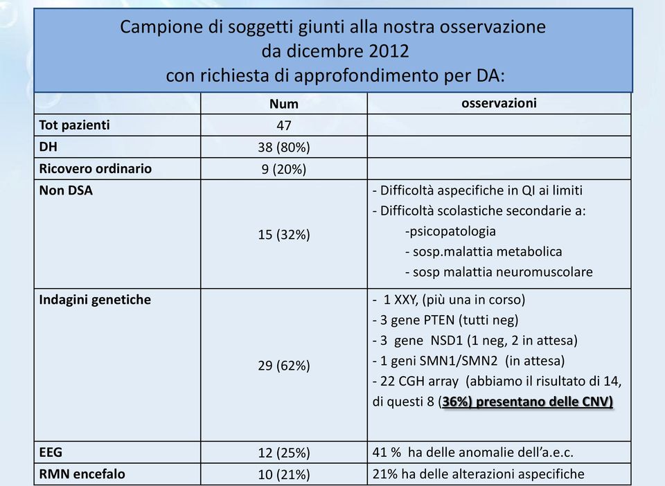 malattia metabolica - sosp malattia neuromuscolare Indagini genetiche 29 (62%) - 1 XXY, (più una in corso) - 3 gene PTEN (tutti neg) - 3 gene NSD1 (1 neg, 2 in attesa) - 1