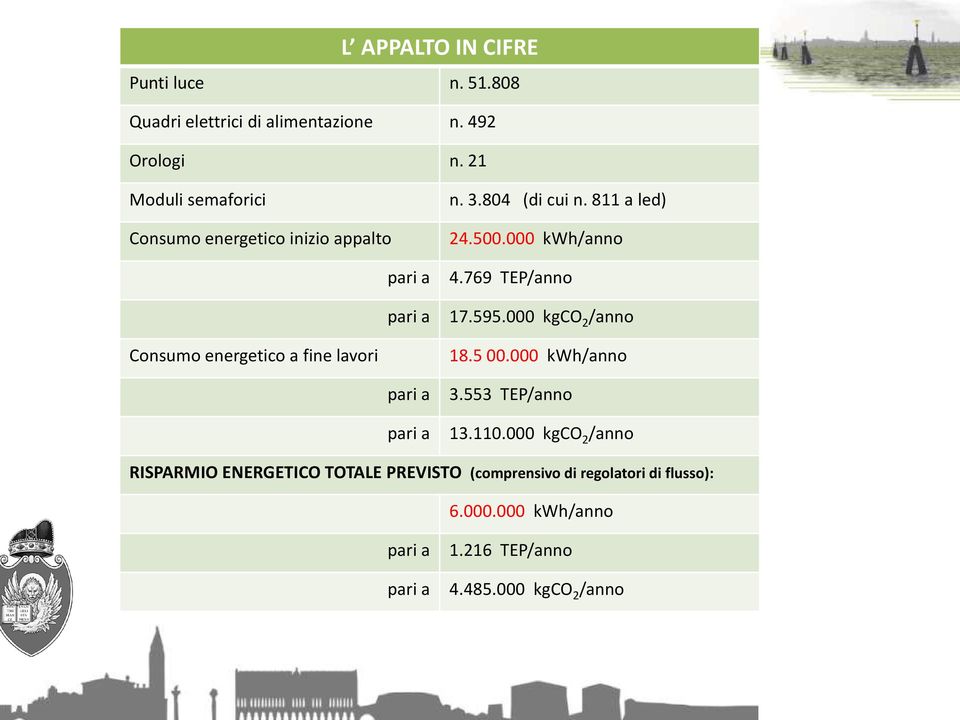 804 (di cui n. 811 a led) 24.500.000 kwh/anno 4.769 TEP/anno 17.595.000 kgco 2 /anno 18.5 00.000 kwh/anno 3.553 TEP/anno 13.