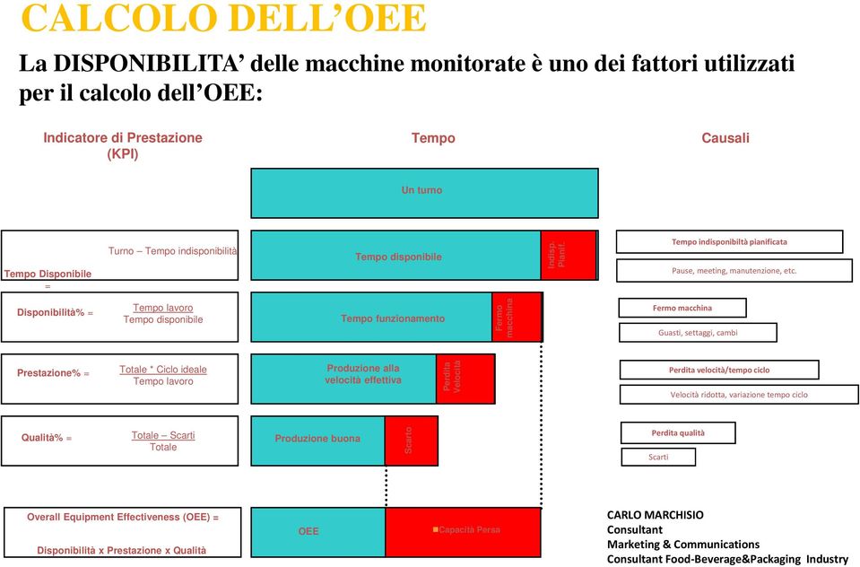 Disponibilità% = Tempo lavoro Tempo disponibile Tempo funzionamento Fermo macchina Fermo macchina Guasti, settaggi, cambi Prestazione% = Totale * Ciclo ideale Tempo lavoro Produzione alla velocità