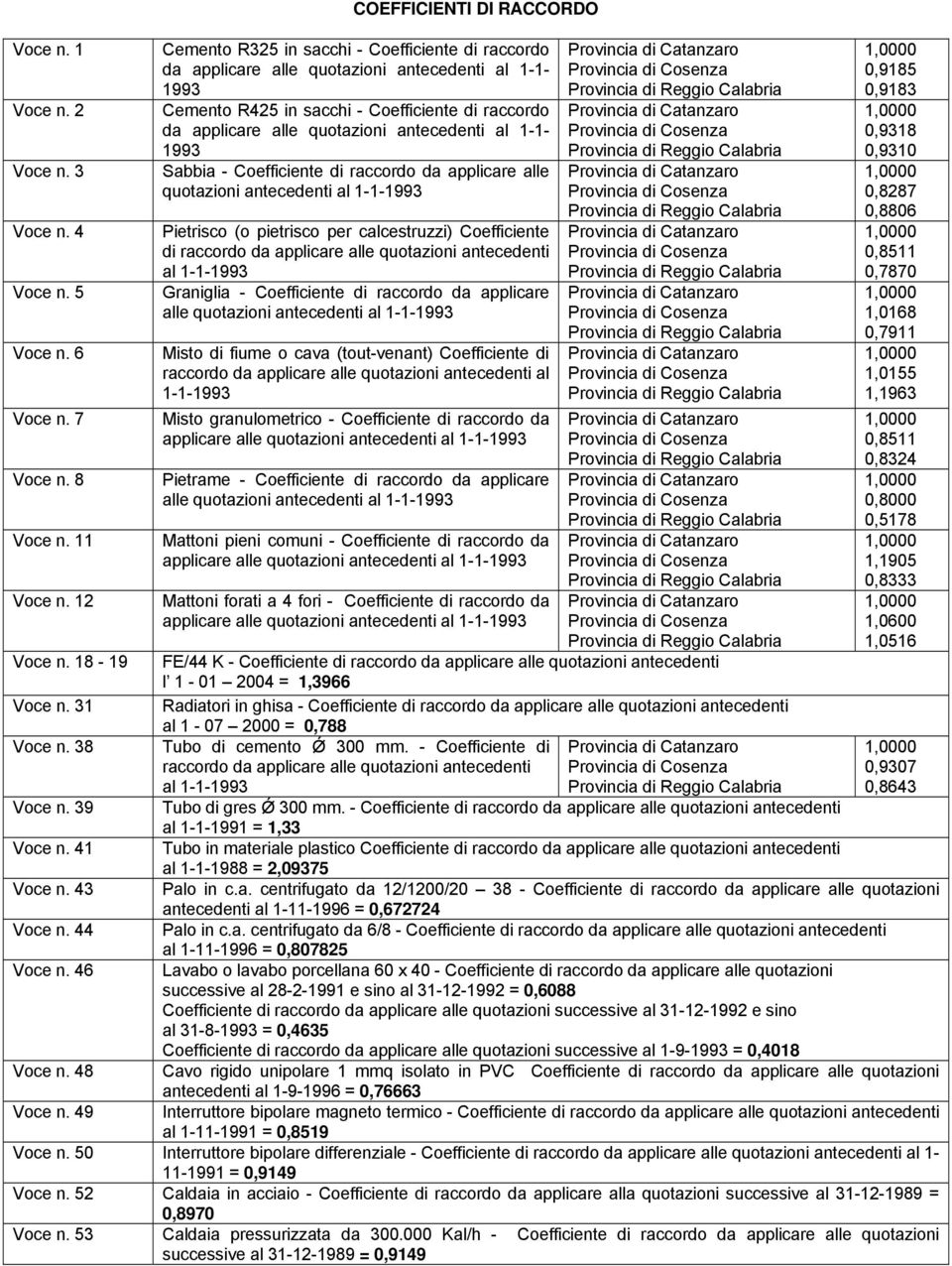 49 COEFFICIENTI DI RACCORDO Cemento R325 in sacchi - Coefficiente raccordo da applicare alle quotazioni antecedenti al 1-1- 1993 Cemento R425 in sacchi - Coefficiente raccordo da applicare alle