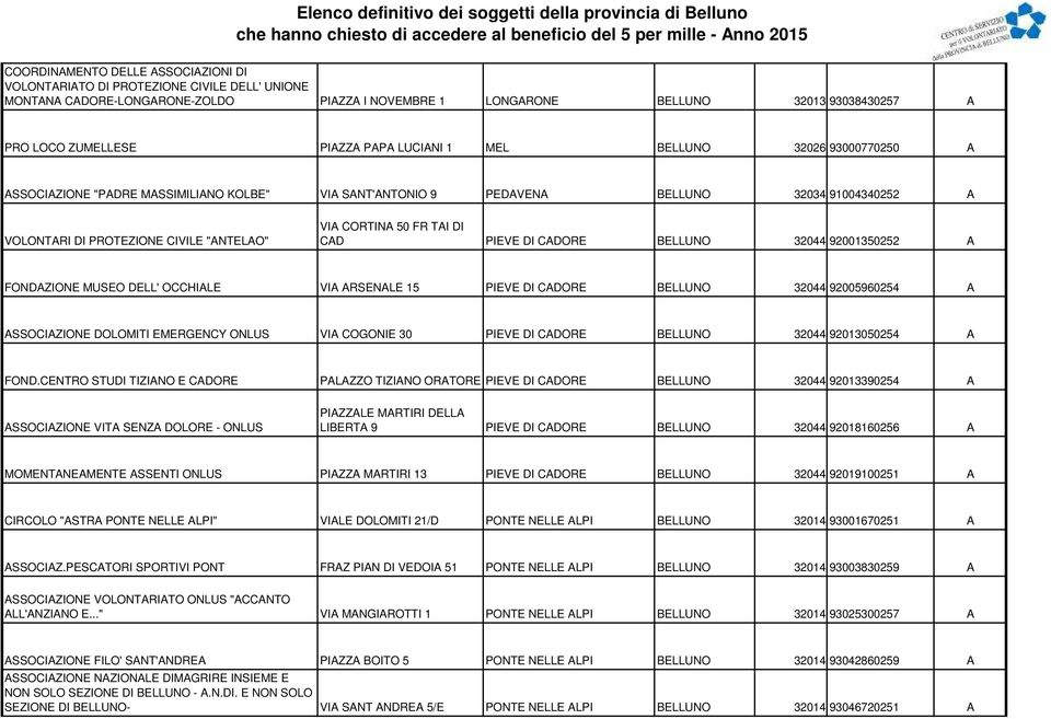 FR TAI DI CAD PIEVE DI CADORE BELLUNO 32044 92001350252 A FONDAZIONE MUSEO DELL' OCCHIALE VIA ARSENALE 15 PIEVE DI CADORE BELLUNO 32044 92005960254 A ASSOCIAZIONE DOLOMITI EMERGENCY ONLUS VIA COGONIE
