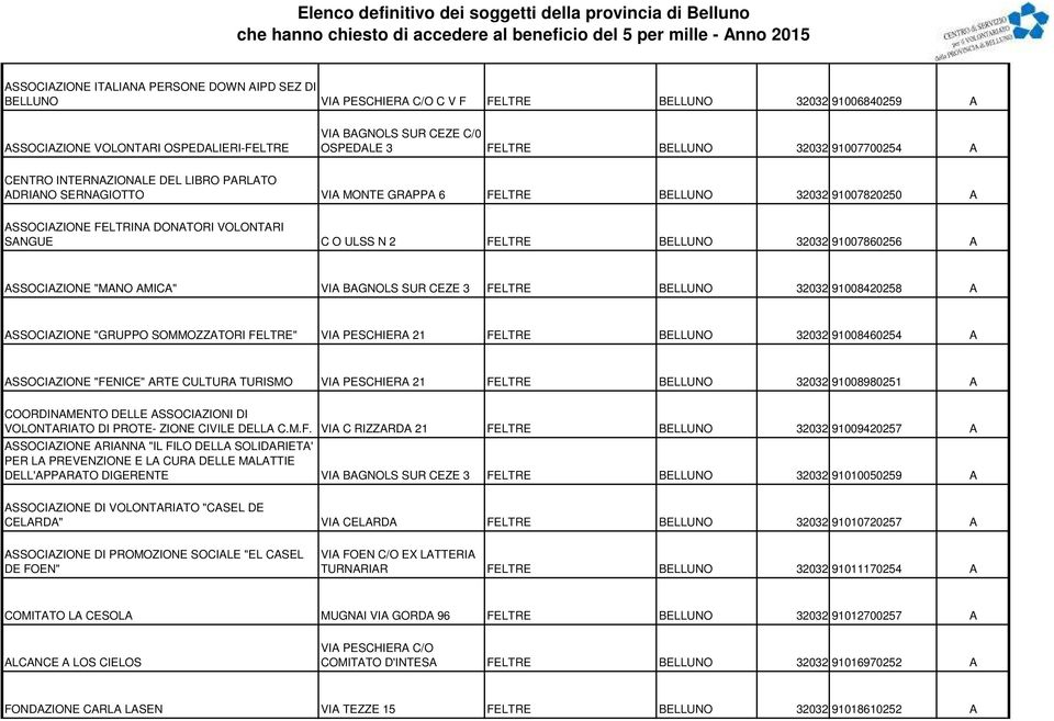 N 2 FELTRE BELLUNO 32032 91007860256 A ASSOCIAZIONE "MANO AMICA" VIA BAGNOLS SUR CEZE 3 FELTRE BELLUNO 32032 91008420258 A ASSOCIAZIONE "GRUPPO SOMMOZZATORI FELTRE" VIA PESCHIERA 21 FELTRE BELLUNO