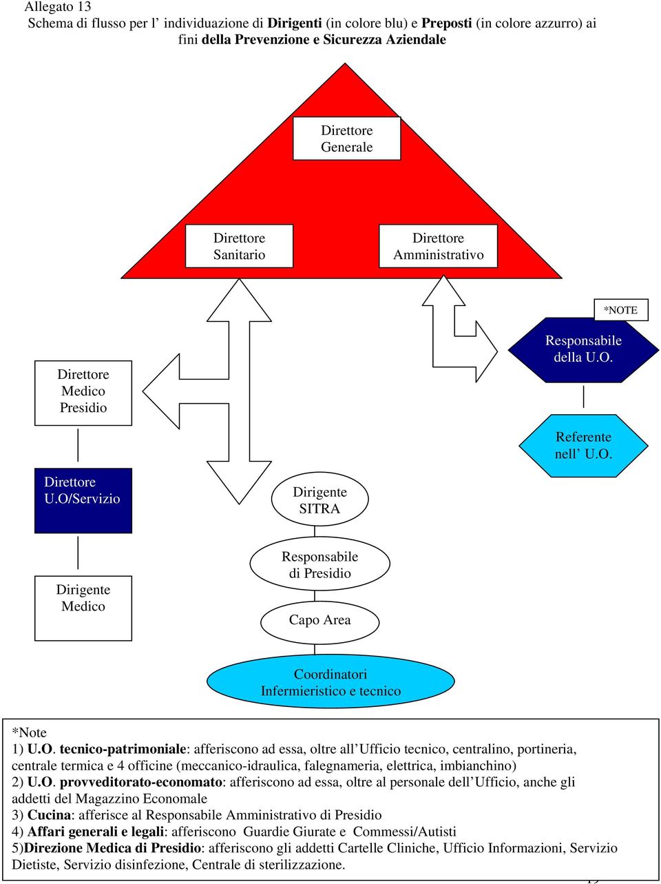 O/Servizio Dirigente SITRA Dirigente Medico Responsabile di Presidio Capo Area Coordinatori Infermieristico e tecnico *Note 1) U.O. tecnico-patrimoniale: afferiscono ad essa, oltre all Ufficio tecnico, centralino, portineria, centrale termica e 4 officine (meccanico-idraulica, falegnameria, elettrica, imbianchino) 2) U.