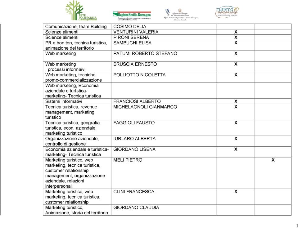 Tecnica turistica Sistemi informativi FRANCIOSI ALBERTO Tecnica turistica, revenue MICHELAGNOLI GIANMARCO management, marketing turistico Tecnica turistica, geografia FAGGIOLI FAUSTO turistica, econ.