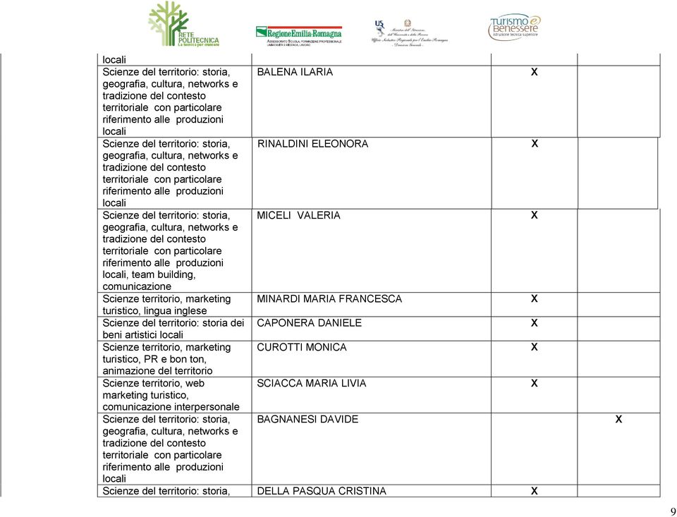 DANIELE beni artistici locali Scienze territorio, marketing CUROTTI MONICA turistico, PR e bon ton, animazione del territorio Scienze territorio, web SCIACCA MARIA