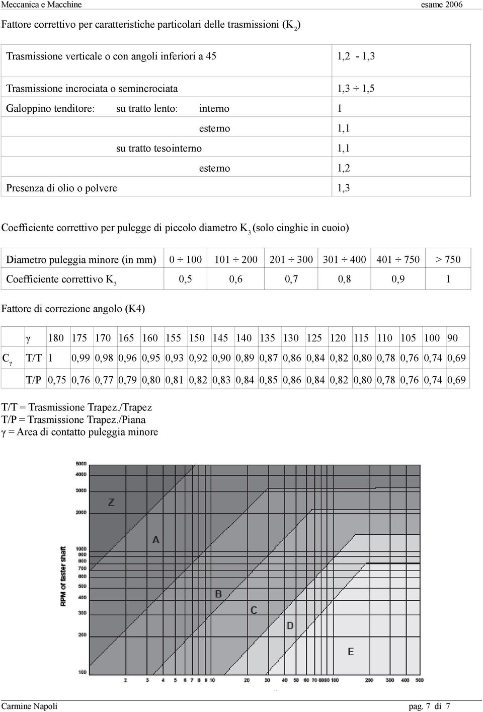 diametro K 3 (solo cinghie in cuoio) Diametro puleggia minore (in mm) 0 100 101 00 01 300 301 400 401 750 > 750 Coefficiente correttivo K 3 0,5 0,6 0,7 0,8 0,9 1 Fattore di correzione angolo (K4) γ