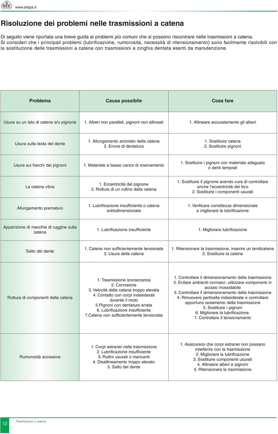 cinghia dentata esenti da manutenzione. Problema ausa possibile osa fare Usura su un lato di catena e/o pignone 1. lberi non paralleli, pignoni non allineati 1.