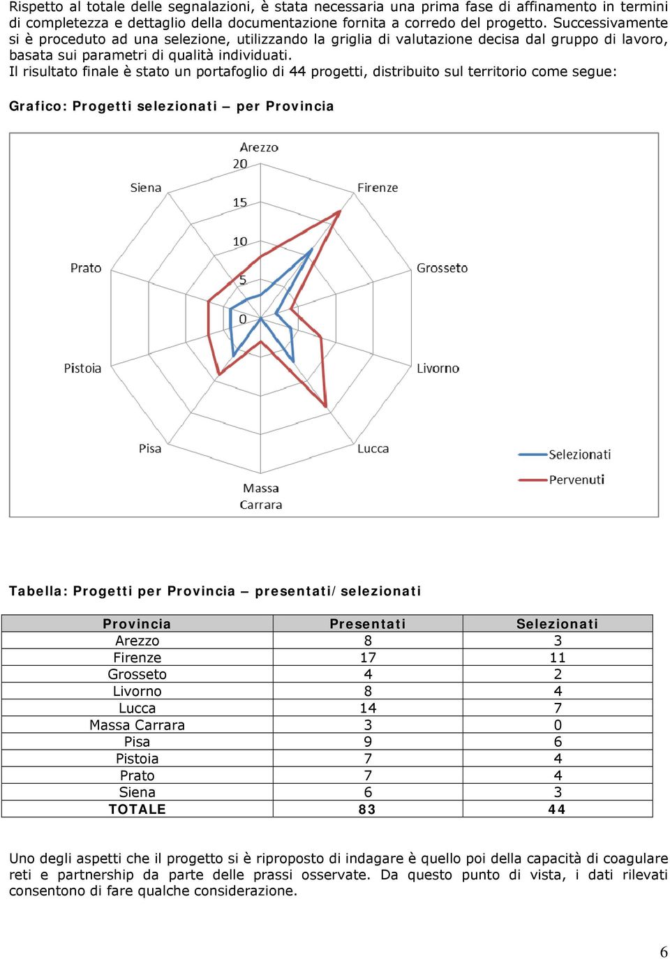 Il risultato finale è stato un portafoglio di 44 progetti, distribuito sul territorio come segue: Grafico: Progetti selezionati per Provincia Tabella: Progetti per Provincia presentati/selezionati