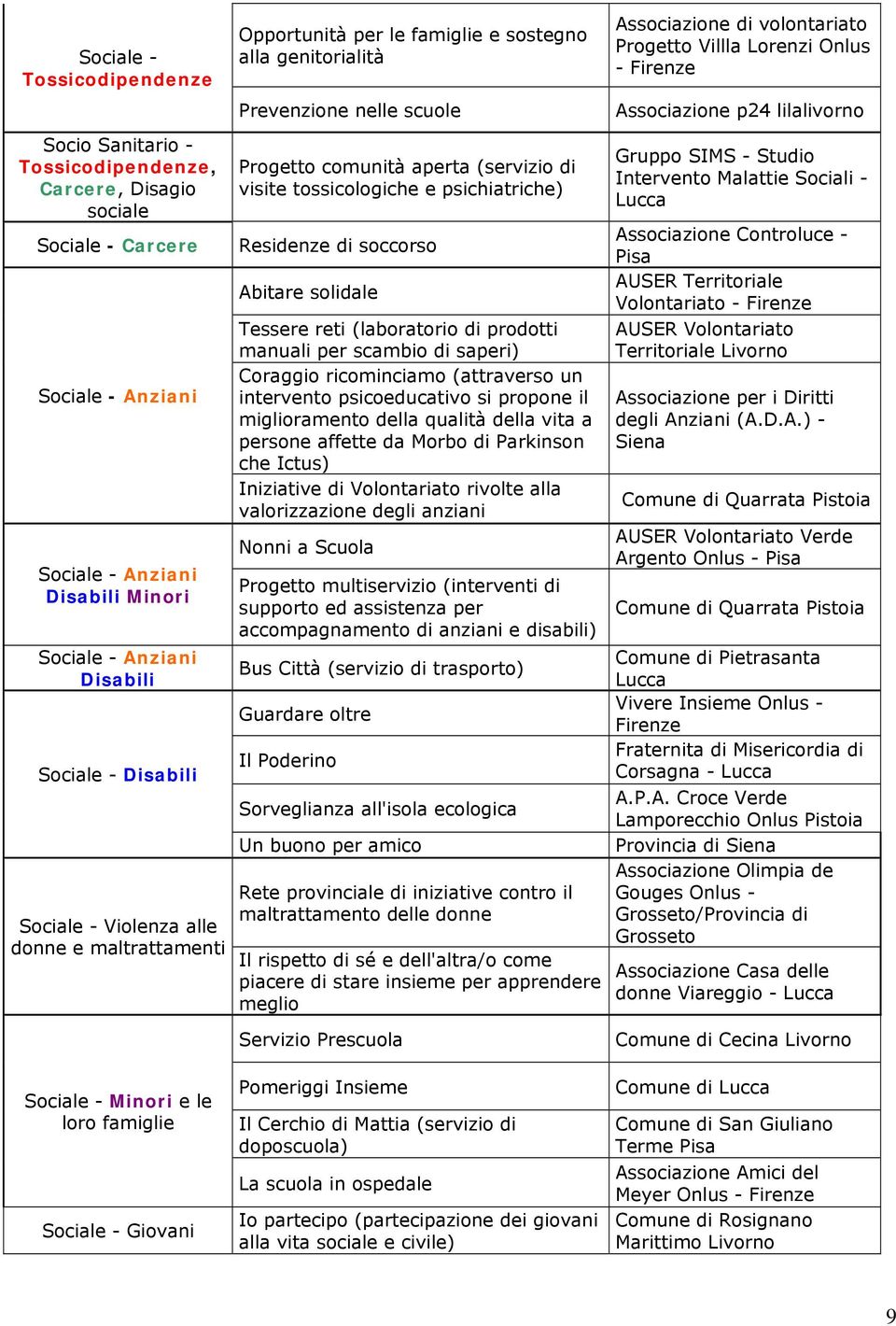 e psichiatriche) Residenze di soccorso Abitare solidale Tessere reti (laboratorio di prodotti manuali per scambio di saperi) Coraggio ricominciamo (attraverso un intervento psicoeducativo si propone