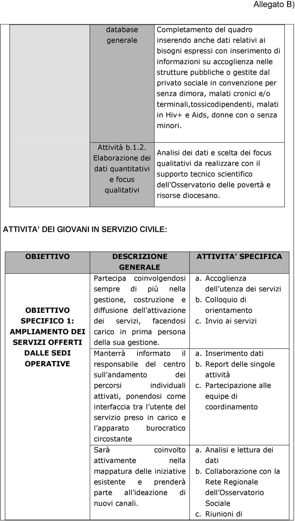 Elaborazione dei dati quantitativi e focus qualitativi Analisi dei dati e scelta dei focus qualitativi da realizzare con il supporto tecnico scientifico dell Osservatorio delle povertà e risorse