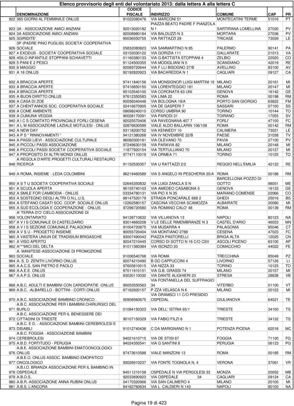 05832080823 VIA SAMMARTINO N 95 PALERMO 90141 PA 927 4 EXODUS - SOCIETA' COOPERATIVA SOCIALE 03152030122 VIA GORIZIA 111 GALLARATE 21013 VA 928 4SILO INFANTILE STOPPANI-SCHIAVETTI 01160380133 VIA G.