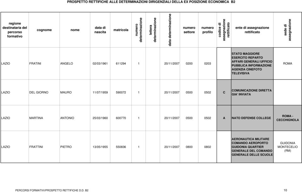 MARTINA ANTONIO 25/03/1960 600770 1 20/11/2007 0500 0502 A NATO DEFENSE COLLEGE - CECCHIGNOLA LAZIO FRATTINI PIETRO 13/05/1955 550836 1 20/11/2007 0800