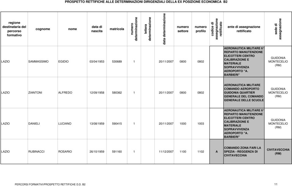 GUIDONIA MONTECELIO LAZIO DANIELI LUCIANO 13/08/1959 590415 1 20/11/2007 1000 1003 AERONAUTICA MILITARE 6 REPARTO MANUTENZIONE ELICOTTERI CENTRO CALIBRAZIONE E MATERIALE SOPRAVVIVENZA AEROPORTO "A.
