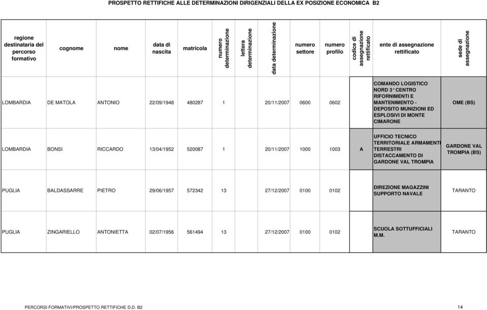 TERRESTRI DISTACCAMENTO DI GARDONE VAL TROMPIA GARDONE VAL TROMPIA (BS) PUGLIA BALDASSARRE PIETRO 29/06/1957 572342 13 27/12/2007 0100 0102 DIREZIONE MAGAZZINI
