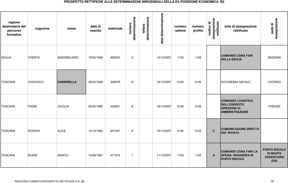 AMMINISTRAZIONE FIRENZE TOSCANA ROSSINI ALICE 10/10/1960 601507 8 19/12/2007 0100 0102 C COMUNICAZIONE DIRETTA GIA' INVIATA TOSCANA BUEMI MARCO 14/08/1967