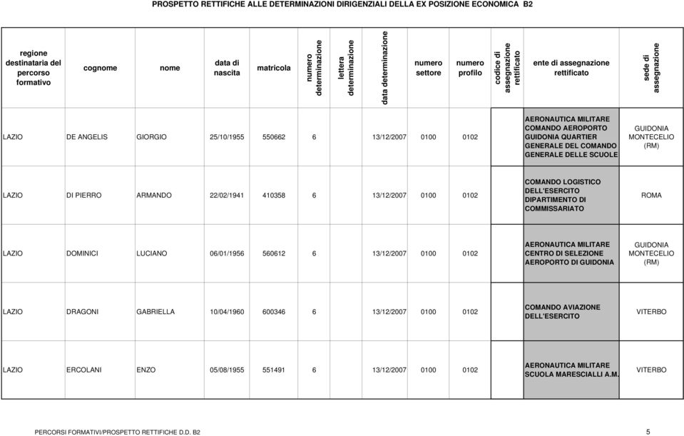 560612 6 13/12/2007 0100 0102 AERONAUTICA MILITARE CENTRO DI SELEZIONE AEROPORTO DI GUIDONIA GUIDONIA MONTECELIO LAZIO DRAGONI GABRIELLA 10/04/1960 600346 6 13/12/2007 0100 0102