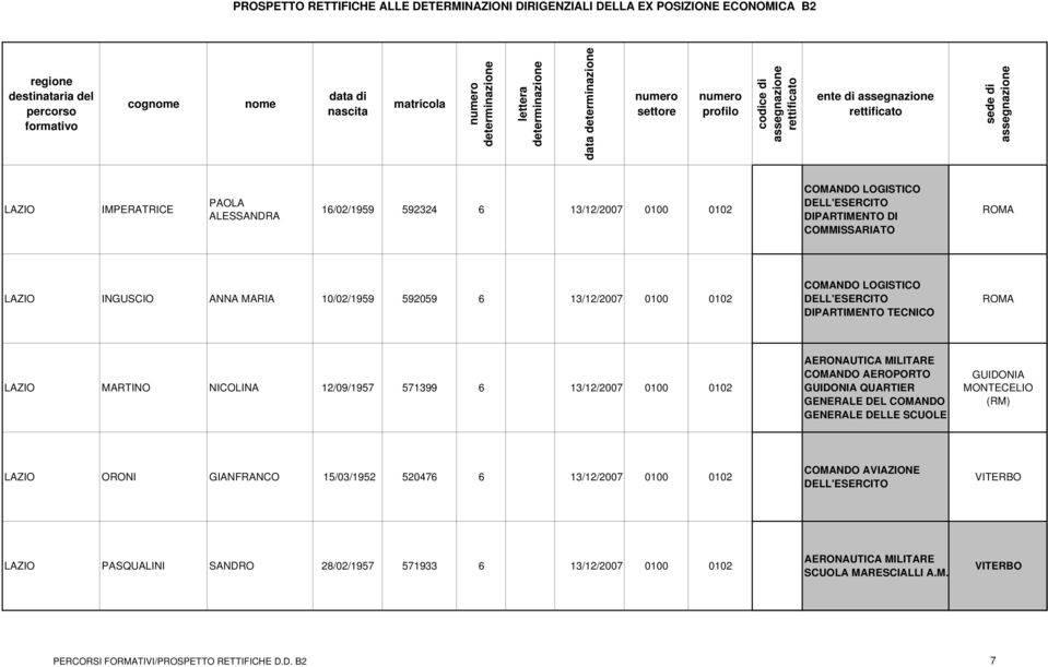 COMANDO AEROPORTO GUIDONIA QUARTIER GENERALE DEL COMANDO GENERALE DELLE SCUOLE GUIDONIA MONTECELIO LAZIO ORONI GIANFRANCO 15/03/1952 520476 6 13/12/2007 0100 0102 COMANDO