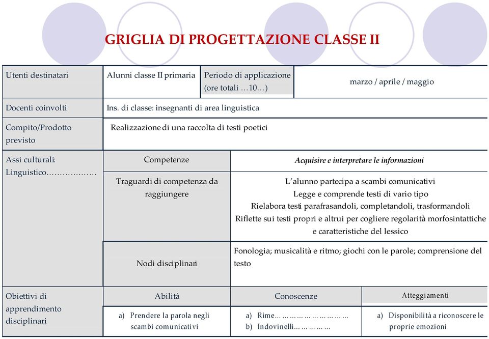 Competenze Traguardi di competenza da raggiungere Nodi disciplinari Acquisire e interpretare le informazioni L alunno partecipa a scambi comunicativi Legge e comprende testi di vario tipo Rielabora