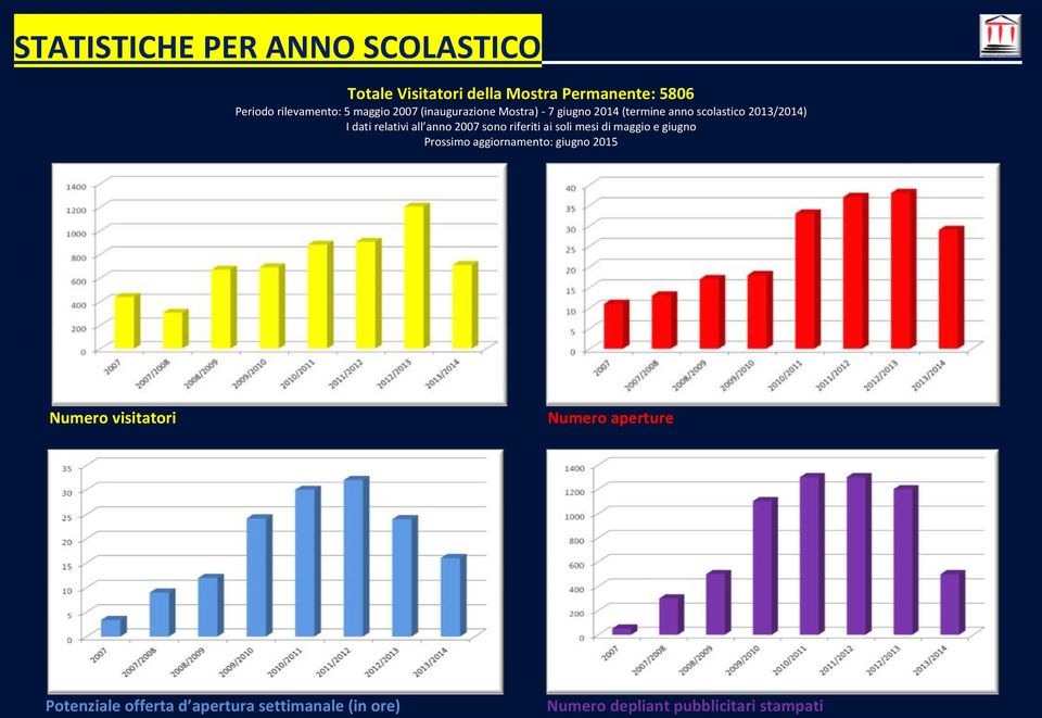 all anno 2007 sono riferiti ai soli mesi di maggio e giugno Prossimo aggiornamento: giugno 2015 Numero