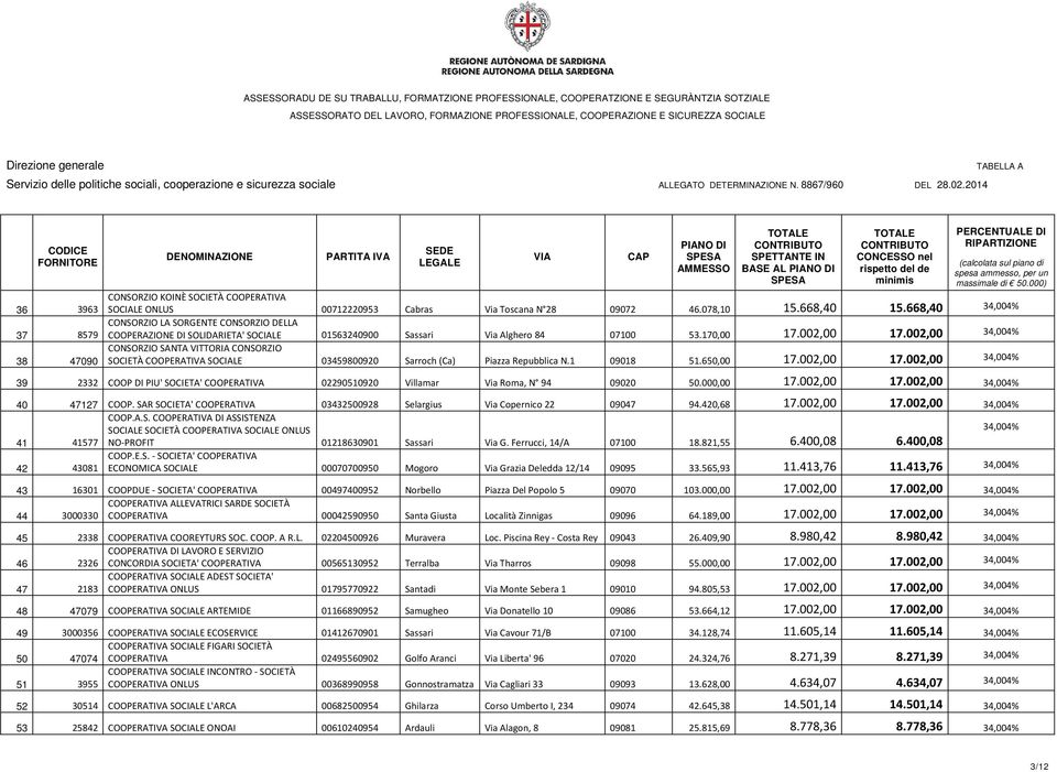 002,00 34,004% CONSORZIO SANTA VITTORIA CONSORZIO SOCIETÀ COOPERATIVA SOCIALE 03459800920 Sarroch (Ca) Piazza Repubblica N.1 09018 51.650,00 17.002,00 17.