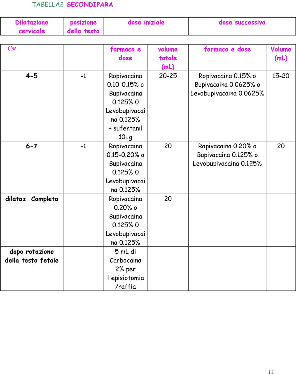 Completa dopo rotazione della testa fetale Ropivacaina 0.20% o Bupivacaina 0.125% 0 Levobupivacai na 0.