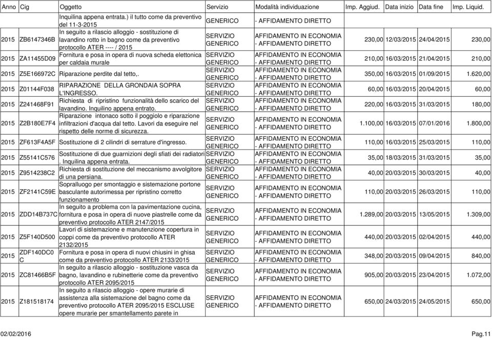 ZA11455D09 Fornitura e posa in opera di nuova scheda elettonica per caldaia murale 210,00 16/03/ 21/04/ 210,00 Z5E166972C Riparazione perdite dal tetto,. 350,00 16/03/ 01/09/ 1.