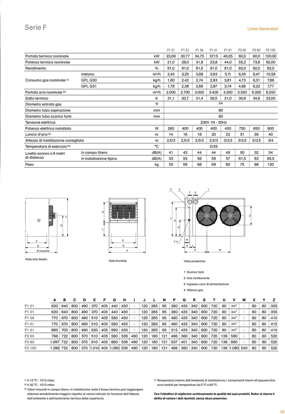 6,31 7,88 GPL G31 kg/h 1,78 2,38 2,69 2,87 3,74 4,66 6,22 7,77 Portata aria nominale (2) m 3 /h 2.000 2.700 3.000 3.400 4.200 5.350 6.300 8.