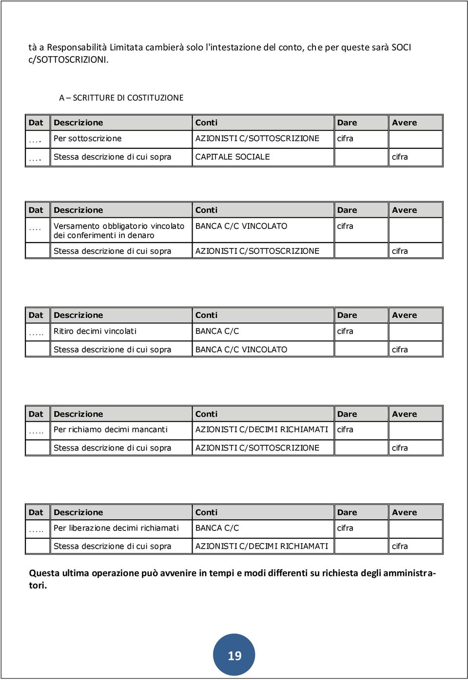 Versamento obbligatorio vincolato dei conferimenti in denaro BANCA C/C VINCOLATO Stessa descrizione di cui sopra AZIONISTI C/SOTTOSCRIZIONE cifra cifra Dat Descrizione Conti Dare Avere.