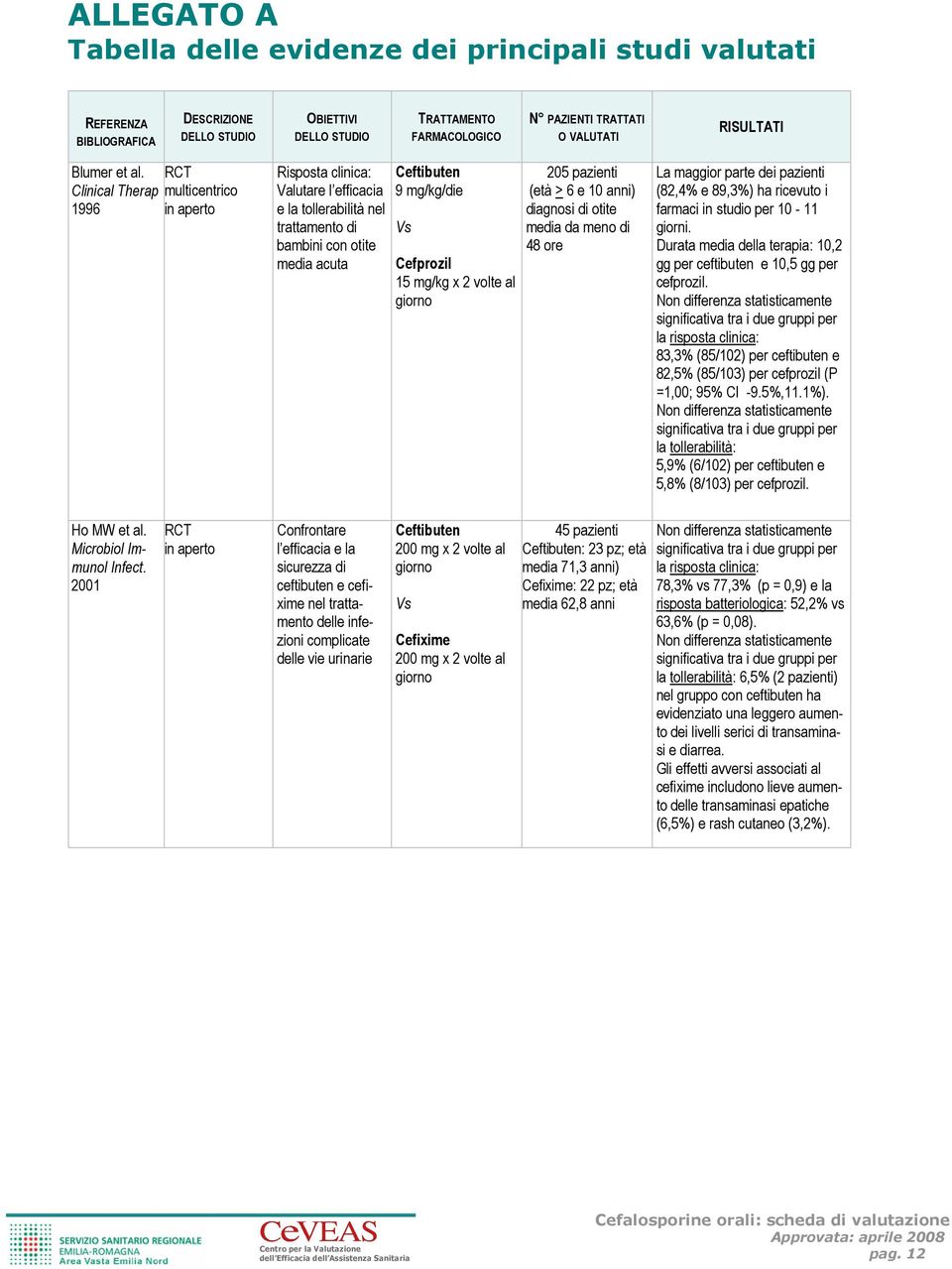 RCT Clinical Therap multicentrico 1996 in aperto Risposta clinica: Valutare l efficacia e la tollerabilità nel trattamento di bambini con otite media acuta Ceftibuten 9 mg/kg/die Vs Cefprozil 15