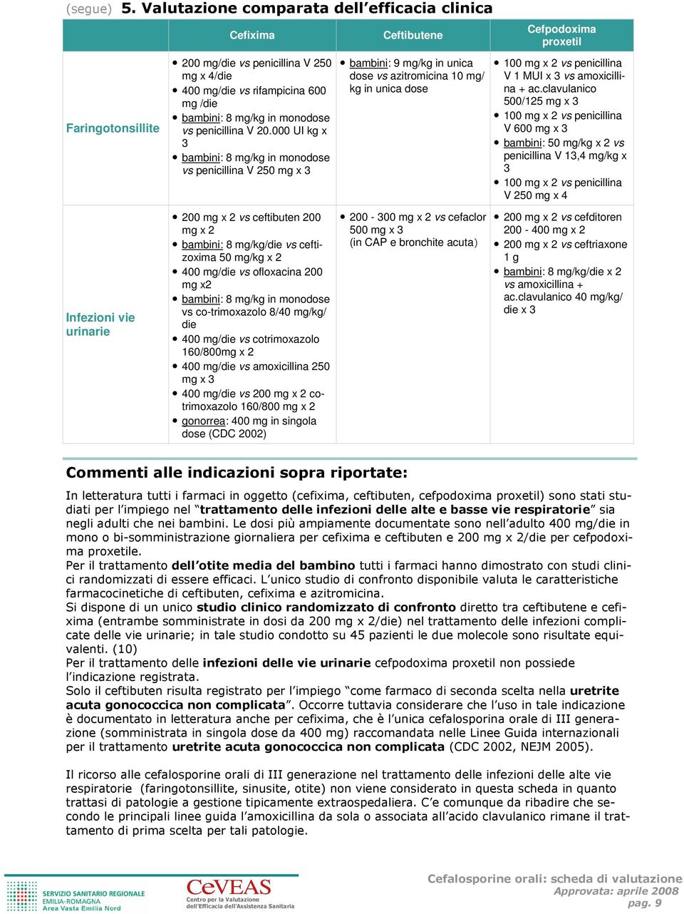 000 UI kg x 3 bambini: 8 mg/kg in monodose vs penicillina V 250 mg x 3 bambini: 9 mg/kg in unica dose vs azitromicina 10 mg/ kg in unica dose 100 mg x 2 vs penicillina V 1 MUI x 3 vs amoxicillina +