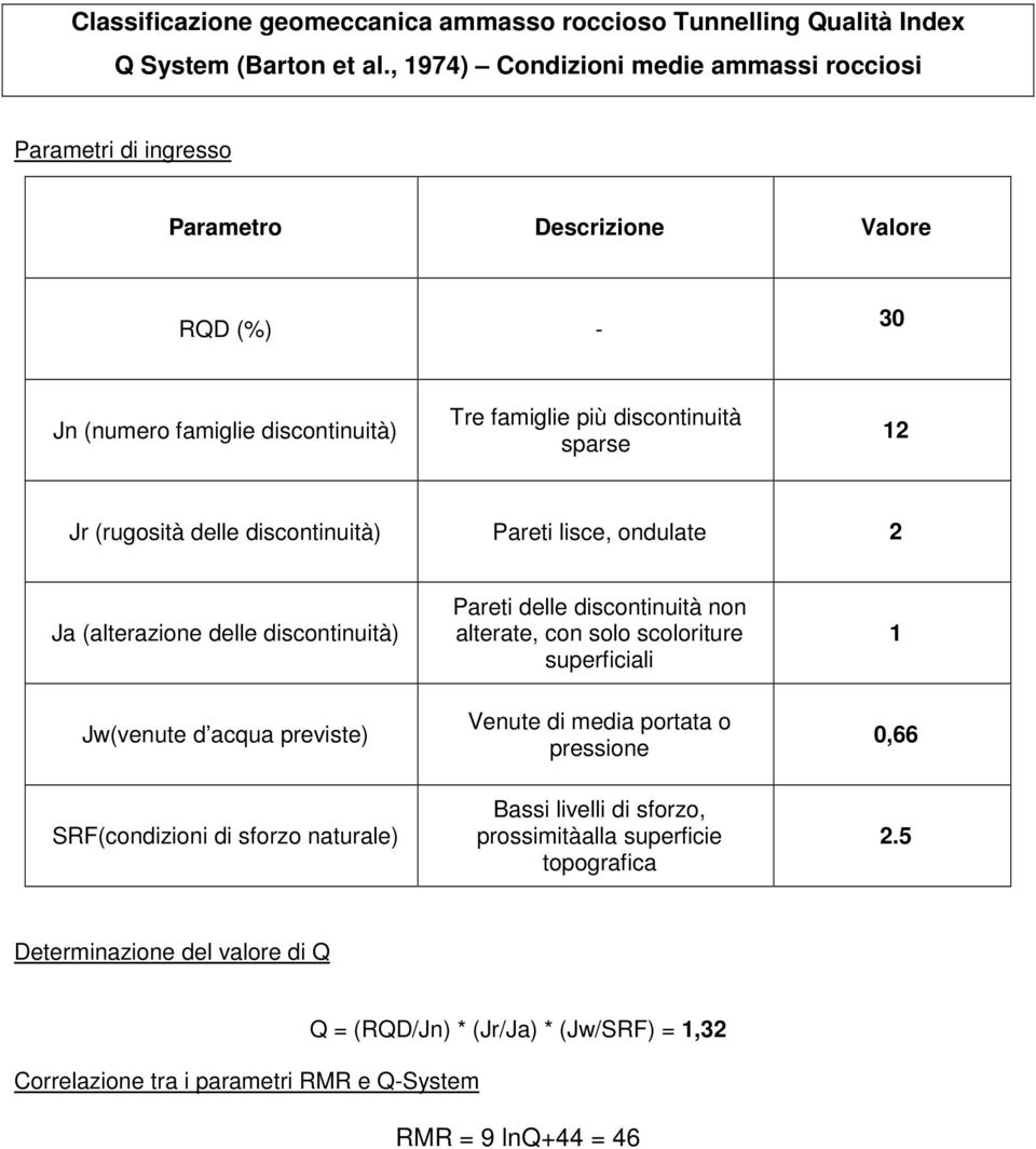 (rugosità delle discontinuità) Pareti lisce, ondulate 2 Ja (alterazione delle discontinuità) Pareti delle discontinuità non alterate, con solo scoloriture superficiali 1 Jw(venute d acqua