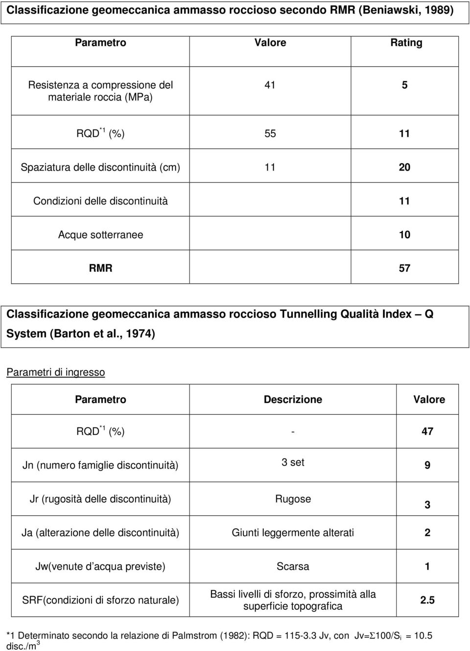 , 1974) Parametri di ingresso Parametro Descrizione Valore RQD *1 (%) - 47 Jn (numero famiglie discontinuità) 3 set 9 Jr (rugosità delle discontinuità) Rugose 3 Ja (alterazione delle discontinuità)