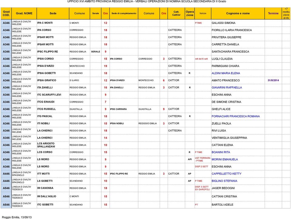 FILIPPO RE REGGIO EMILIA SERALE 9 SANTACHIARA FRANCESCA IPSIA CORSO CORREGGIO 15 IPA CORSO CORREGGIO 3 CATTEDRA rett del 6 sett LUGLI CLAUDIA IPSIA D'ARZO MONTECCHIO 19 CATTEDRA PARMIGIANI CHIARA