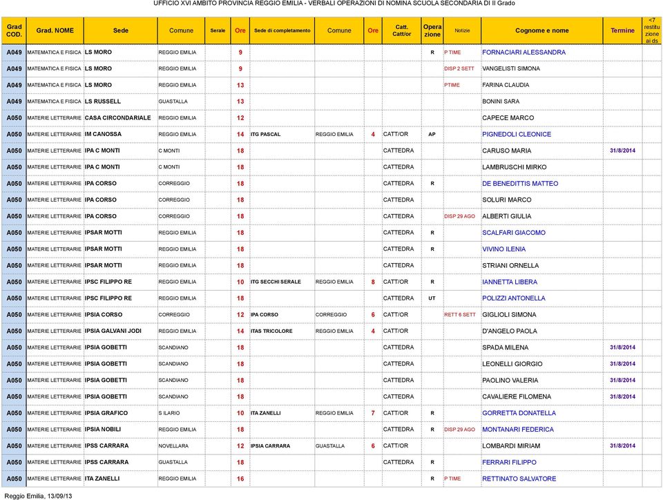 CASA CIRCONDARIALE REGGIO EMILIA 12 CAPECE MARCO A050 IM CANOSSA REGGIO EMILIA 14 ITG PASCAL REGGIO EMILIA 4 CATT/OR AP PIGNEDOLI CLEONICE A050 IPA C MONTI C MONTI 18 CATTEDRA CARUSO MARIA 31/8/2014