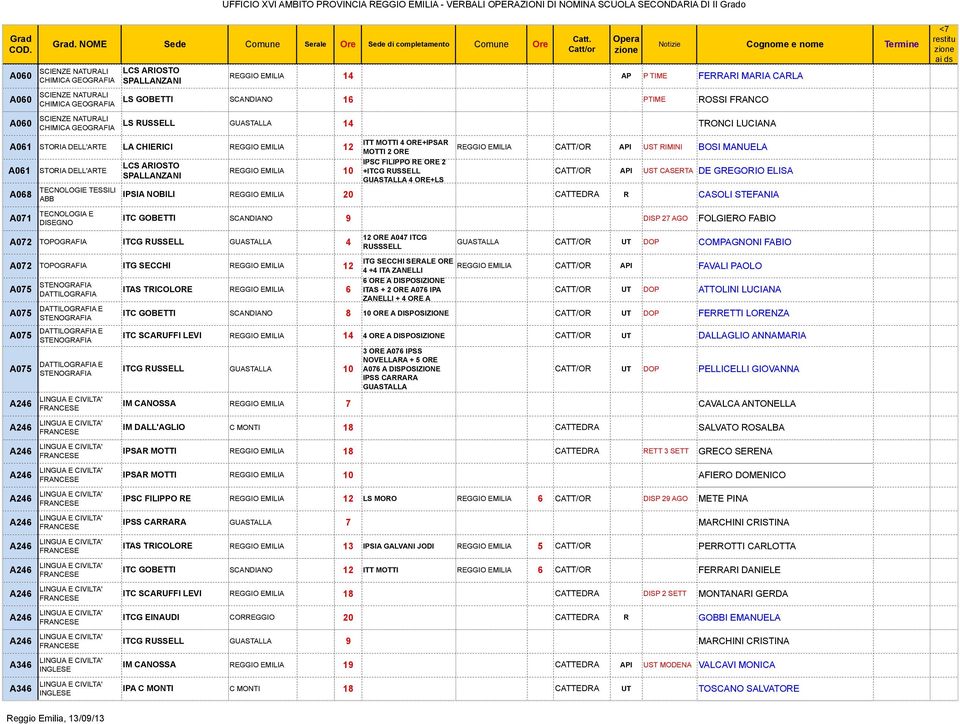 FILIPPO RE ORE 2 +ITCG RUSSELL GUASTALLA 4 ORE+LS REGGIO EMILIA CATT/OR API UST RIMINI BOSI MANUELA CATT/OR API UST CASERTA DE GREGORIO ELISA IPSIA NOBILI REGGIO EMILIA 20 CATTEDRA R CASOLI STEFANIA