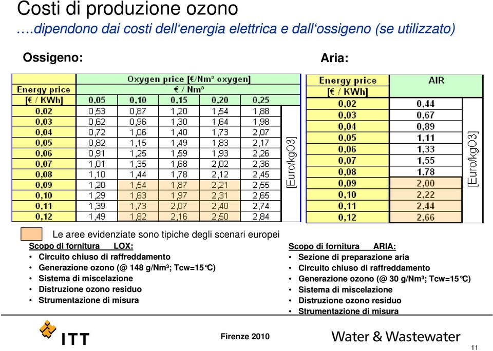 scenari europei Scopo di fornitura LOX: Circuito chiuso di raffreddamento Generazione ozono (@ 148 g/nm³; Tcw=15 C) Sistema di miscelazione