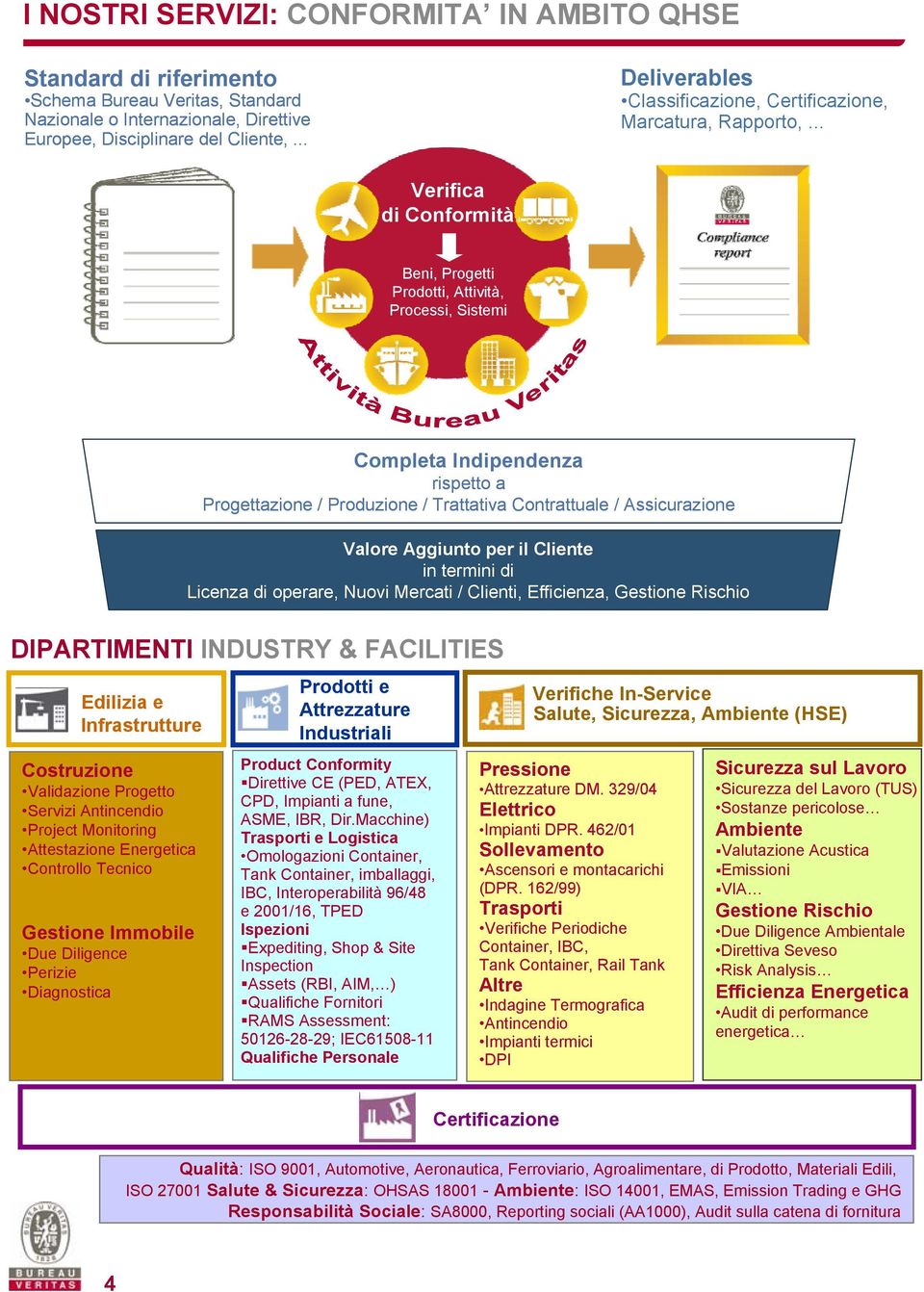 .. Verifica di Conformità Beni, Progetti Prodotti, Attività, Processi, Sistemi DIPARTIMENTI INDUSTRY & FACILITIES Edilizia e Infrastrutture Costruzione Validazione Progetto Servizi Antincendio